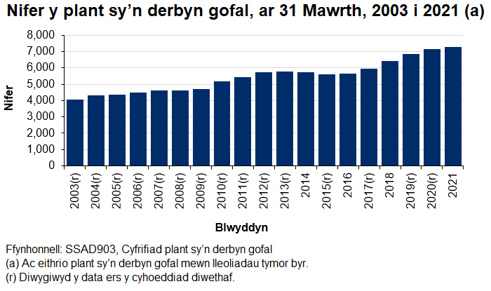 Siart yn dangos nifer y plant sy'n derbyn gofal ar 31 Mawrth 2003 i 2021. Tra bod nifer y plant sy’n derbyn gofal wedi cynyddu pob blwyddyn yn y blynyddoedd diwethaf, mae graddfa'r cynnydd wedi bod yn llai.