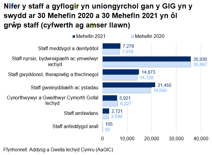 Siart yn dangos nifer y staff a gyflogir yn uniongyrchol gan y GIG yng Nghymru, yn ôl grŵp staff, ar 30 Mehefin 2020 a 2021. Mae pob grŵp oni bai am Cynorthwywyr a gweithwyr cymorth gofal iechyd wedi cynyddu ers 30 Mehefin 2020.