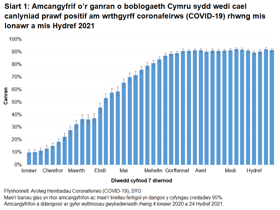 Mae'r siart yn dangos bod cyfraddau gwrthgyrff yn parhau i fod yn uchel yn ystod yr wythnosau diwethaf.