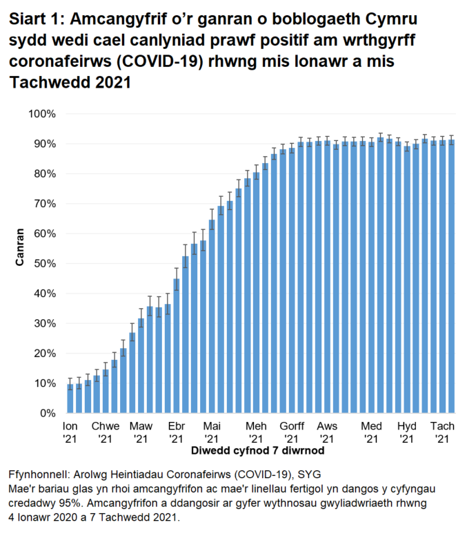 Mae'r siart yn dangos bod canran yr oedolion sy'n profi'n bositif am wrthgyrff wedi aros yn uchel ac wedi cynyddu ar gyfer y rhai 70+ oed, yn ystod y pythefnos diweddaraf. 
