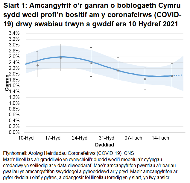Siart yn dangos yr amcangyfrifon swyddogol ar gyfer canran y bobl a gafodd brofion positif drwy swabiau trwyn a gwddf o 10 Hydref i 20 Tachwedd 2021. Mae'r duedd yn ansicr yng Nghymru yn ystod yr wythnos diwethaf.