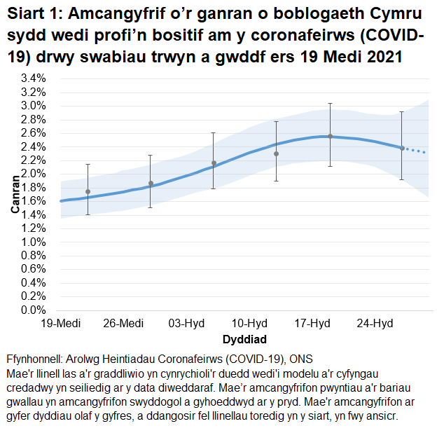 Siart yn dangos yr amcangyfrifon swyddogol ar gyfer canran y bobl a gafodd brofion positif drwy swabiau trwyn a gwddf o 19 Medi i 30 Hydref 2021. Mae'r duedd yng nghanran y bobl sy'n profi'n bositif yng Nghymru yn ansicr yn yr wythnos ddiweddaraf.