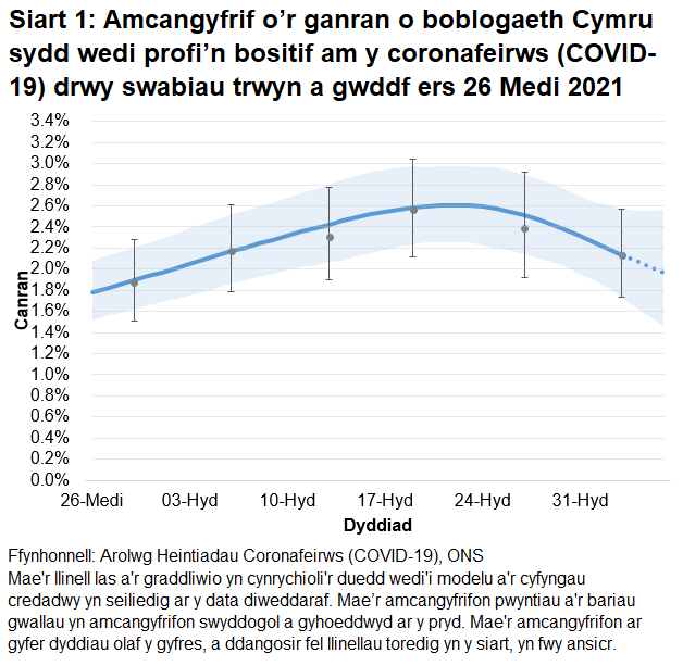 Siart yn dangos yr amcangyfrifon swyddogol ar gyfer canran y bobl a gafodd brofion positif drwy swabiau trwyn a gwddf o 26 Medi i 6 Tachwedd 2021. Mae canran o bobl sy'n profi'n bositif wedi gostwng yng Nghymru yn ystod yr wythnos diwethaf.