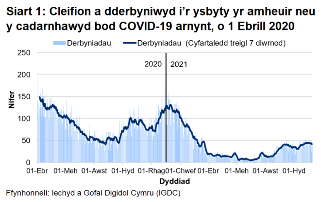 Mae Siart 1 yn dangos bod nifer y derbyniadau COVID-19, ar ôl cyrraedd brig ym mis Ebrill 2020, wedi cyrraedd pwynt uchel ar 30 Rhagfyr 2020 cyn gostwng eto. Mae’r cyfartaledd wedi gostwng dros yr wythnos ddiweddaraf.