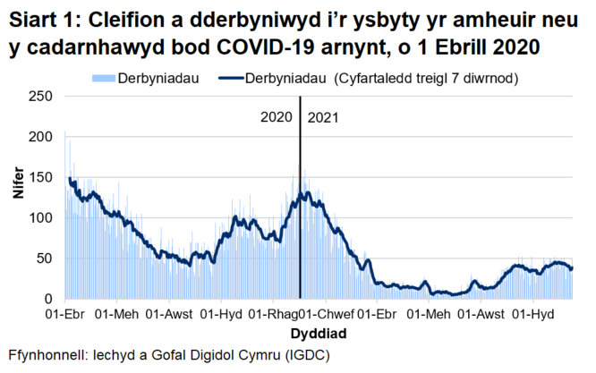 Mae Siart 1 yn dangos bod nifer y derbyniadau COVID-19, ar ôl cyrraedd brig ym mis Ebrill 2020, wedi cyrraedd pwynt uchel ar 30 Rhagfyr 2020 cyn gostwng eto. Mae’r cyfartaledd wedi gostwng dros yr wythnos ddiweddaraf.