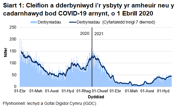 Mae Siart 1 yn dangos bod nifer y derbyniadau COVID-19, ar ôl cyrraedd brig ym mis Ebrill, wedi cyrraedd pwynt uchel ar 30 Rhagfyr 2020 cyn gostwng eto. Mae’r cyfartaledd wedi gostwng yn ystod yr wythnos ddiwethaf.