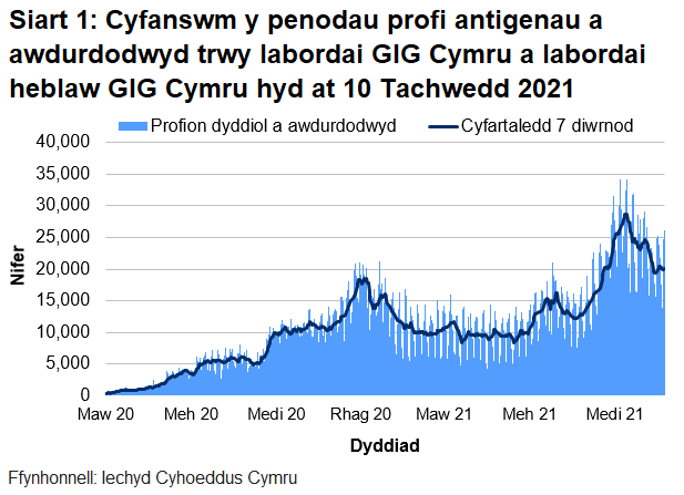 Yn nhrefn maint, mae uchafbwyntiau’n digwydd y Medi/Hydref 2021, mis Rhagfyr 2020/Ionawr 2021 a mis Mehefin 2021.