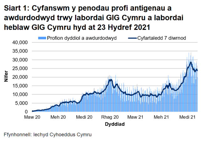 Yn nhrefn maint, mae uchafbwyntiau’n digwydd y Medi/Hydref 2021, mis Rhagfyr 2020/Ionawr 2021 a mis Mehefin 2021.