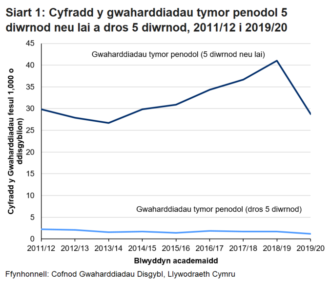 Mae cyfradd y gwaharddiadau tymor penodol am 5 diwrnod neu lai wedi cynyddu o’r flwyddyn academaidd 2012/13 i’w uchafbwynt yn 2018/19. Rhwng 2018/19 a 2019/20 mae'r ddau gyfradd o waharddiadau tymor penodol wedi cynyddu, mae hyn o bosibl yn rhannol oherwydd cau ysgolion am ran o'r flwyddyn.