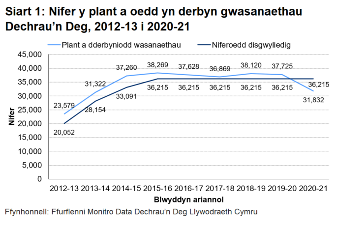 Siart yn dangos nifer y plant sy’n elwa o wasanaethau Dechrau’n Deg yng Nghymru, yn ogystal â’r niferoedd disgwyliedig, rhwng 2012-13 a 2020-21. Mae nifer y plant sy’n elwa wedi cynyddu o 23,579 yn 2012-13 i 40,832 yn 2020-21, ac mae wedi rhagori ar y niferoedd disgwyliedig ym mhob blwyddyn o’r rhaglen.