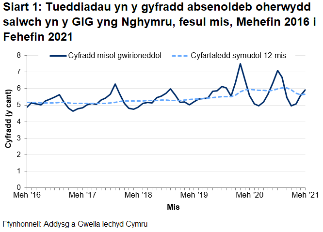 Siart llinell sy’n dangos y gyfradd salwch misol gwirioneddol ar gyfer y GIG yng Nghymru, ynghyd â chyfartaledd symudol 12 mis. Mae’r rhain yn dangos amrywiadau misol rhwng 4.6% a 7.5% ond mae’r cyfartaledd symudol 12 mis yn amrywio o 5.1% i 6.0% yn unig. Fodd bynnag, roedd y cyfartaledd symudol 12 mis wedi cynyddu ers Ebrill 2020, yn unol â'r pandemig COVID-19, ond mae wedi gostwng o Ionawr 2021.