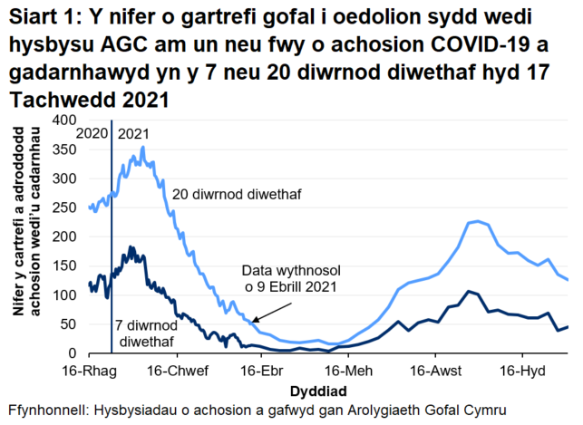 Mae Siart 1 yn dangos y nifer o gartrefi gofal i oedolion sydd wedi hysbysu AGC am achos COVID-19 a gadarnhawyd yn y 7 a 20 diwrnod diwethaf hyd 17 Tachwedd 2021. Mae 45 o gartrefi gofal i oedolion wedi rhoi gwybod yn y 7 diwrnod diwethaf a 126 wedi rhoi gwybod yn y 20 diwrnod diwethaf. 