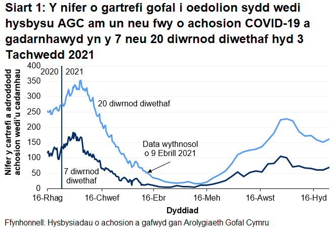 Mae Siart 1 yn dangos y nifer o gartrefi gofal i oedolion sydd wedi hysbysu AGC am achos COVID-19 a gadarnhawyd yn y 7 a 20 diwrnod diwethaf hyd 3 Tachwedd 2021. Mae 69 o gartrefi gofal i oedolion wedi rhoi gwybod yn y 7 diwrnod diwethaf a 161 wedi rhoi gwybod yn y 20 diwrnod diwethaf.