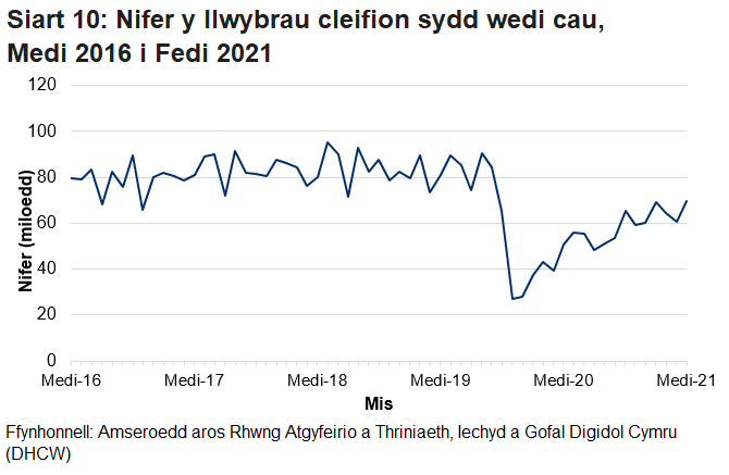 Pandemig y coronafeirws sydd i gyfrif am y gostyngiad yn nifer y llwybrau sydd wedi cau yn y misoedd ers mis Mawrth.