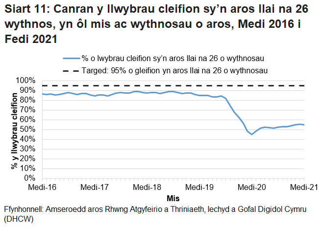 Mae’r siart yn dangos yr amrywiadau yn y data o fis i fis ac yn dangos bod canran y cleifion sy’n aros llai na 26 wythnos wedi gostwng ers pandemig y coronafeirws. 