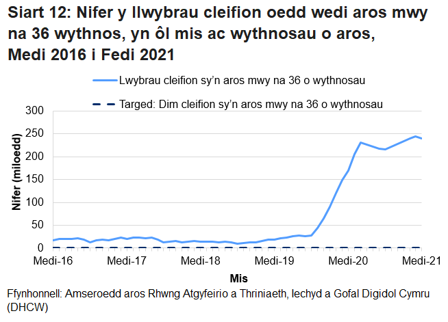 Mae’r siart yn dangos yr amrywiadau yn y data o fis i fis ac yn dangos bod nifer y cleifion sy’n aros mwy na 36 wythnos wedi cynyddu ers pandemig y coronafeirws. 