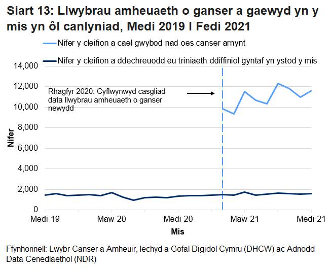 Siart yn dangos Nifer y cleifion a cael gwybod nad oes canser arnynt a nifer y cleifion a ddechreuodd eu triniaeth ddiffiniol gyntaf yn ystod y mis.