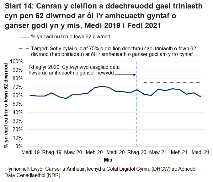 Siart yn dangos canran y cleifion a ddechreuodd gael triniaeth cyn pen 62 diwrnod ar ôl i'r amheuaeth gyntaf o ganser godi yn y mis, fesul mis