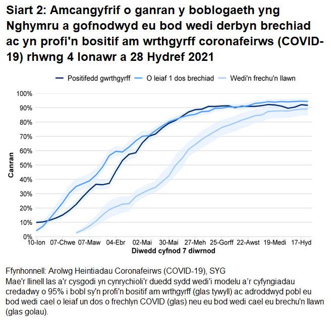 Mae'r siart yn dangos bod y gyfradd wrthgyrff, canran y bobl sy’n adrodd eu bod wedi cael o leiaf un dos o frechlyn COVID a’r rheini sydd wedi cael eu brechu’n llawn wedi aros yn uchel neu’n parhau i gynyddu.