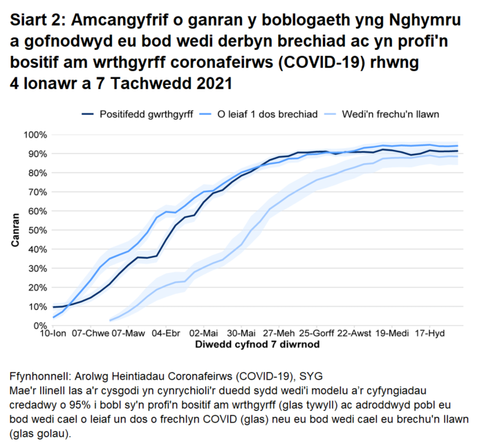 Mae'r siart yn dangos bod y gyfradd wrthgyrff, canran y bobl sy’n adrodd eu bod wedi cael o leiaf un dos o frechlyn COVID a’r rheini sydd wedi cael eu brechu’n llawn wedi aros yn uchel.