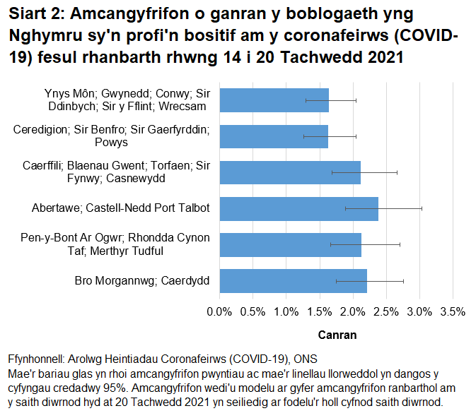 Siart yn dangos yr amcangyfrifon o ganran y boblogaeth yng Nghymru sy'n profi'n bositif am y coronafeirws (COVID-19) fesul rhanbarth rhwng 14 i 20 Tachwedd 2021.