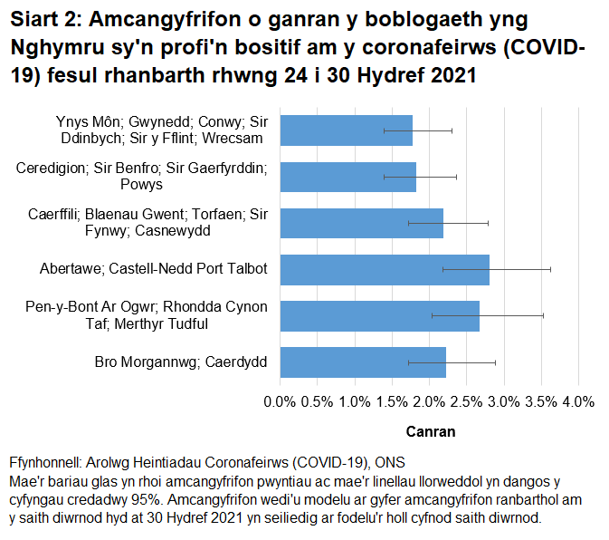 Siart yn dangos yr amcangyfrifon o ganran y boblogaeth yng Nghymru sy'n profi'n bositif am y coronafeirws (COVID-19) fesul rhanbarth rhwng 24 i 30 Hydref 2021.