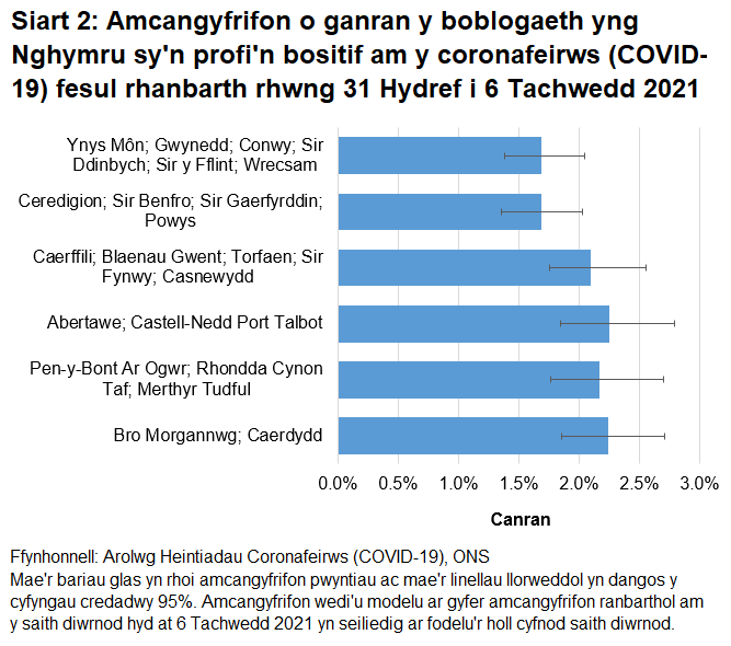 Siart yn dangos yr amcangyfrifon o ganran y boblogaeth yng Nghymru sy'n profi'n bositif am y coronafeirws (COVID-19) fesul rhanbarth rhwng 31 Hydref i 6 Tachwedd 2021.