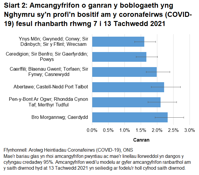 Siart yn dangos yr amcangyfrifon o ganran y boblogaeth yng Nghymru sy'n profi'n bositif am y coronafeirws (COVID-19) fesul rhanbarth rhwng 7 i 13 Tachwedd 2021.