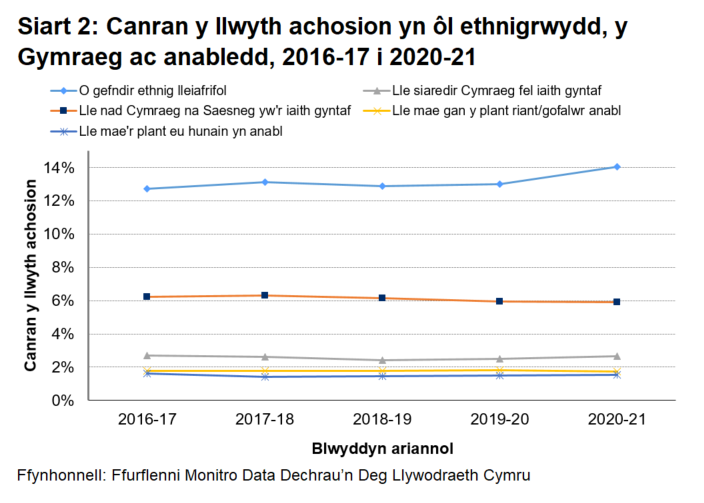 Siart yn dangos canran y llwyth achosion lle roedd y plant o gefndir ethnig lleiafrifol, lle roedd y plant o deuluoedd sy'n siarad Cymraeg fel iaith gyntaf yn ogystal â theuluoedd nad Cymraeg na Saesneg yw eu hiaith gyntaf, a lle roedd gan y plant riant/gofalwr anabl neu lle roedd gan y plant eu hunain anabledd. Ychydig iawn o amrywiad a welir dros y pum mlynedd a ddangosir.