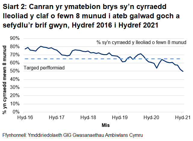 Gwellodd perfformiad o ran galwadau ymateb i argyfwng wedi gwella yn ystod cyfnod cychwynnol y coronafeirws, ond ei fod wedi gwaethygu ers mis Gorffennaf 2020.