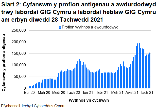 Yn nhrefn maint, mae uchafbwyntiau’n digwydd y Medi/Hydref 2021, mis Rhagfyr 2020/Ionawr 2021 a mis Mehefin/Gorffennaf 2021.