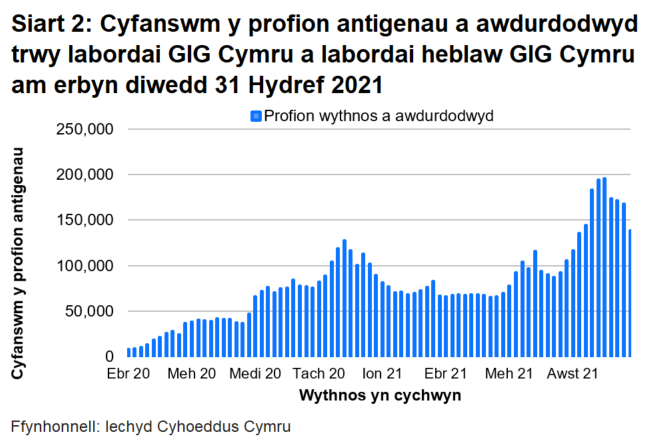 Yn nhrefn maint, mae uchafbwyntiau’n digwydd y Medi/Hydref 2021, mis Rhagfyr 2020/Ionawr 2021 a mis Mehefin 2021.