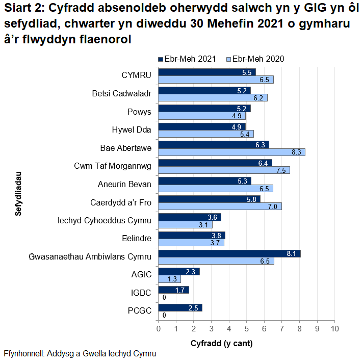 Mae data ar gyfer chwarter Ebrill i Fehefin 2021 yn dangos cyfartaledd o 5.5% ar gyfer Cymru. Mae hyn yn amrywio ar draws sefydliadau o 1.7% yn Iechyd a Gofal Digidol Cymru i 8.1% yn Ymddiriedolaeth GIG Gwasanaethau Ambiwlans Cymru.
