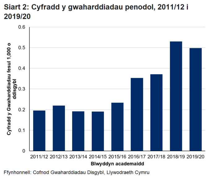 Mae cyfradd y gwaharddiadau parhaol wedi cynyddu’n fras o’r flwyddyn academaidd 2012/13 i’w uchafbwynt yn 2018/19. Rhwng 2018/19 a 2019/20 mae'r ddau gyfradd o waharddiadau tymor penodol wedi cynyddu, mae hyn o bosibl yn rhannol oherwydd cau ysgolion am ran o'r flwyddyn.
