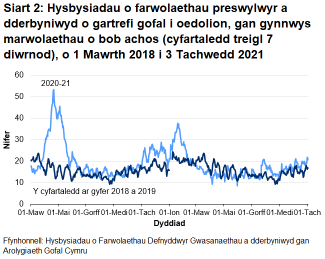 Mae’r AGC wedi cael eu hysbysu am 11,804 o farwolaethau preswylwyr mewn cartrefi gofal i oedolion ers 1 Mawrth 2020. Mae hyn yn cynnwys marwolaethau o bob achos, nid COVID-19 yn unig. Mae Siart 2 yn dangos, ar ôl yr uchafbwynt ar ddechrau mis Mai 2020, fod hysbysiadau o farwolaethau wedi cyrraedd pwynt uchel ar 18 Ionawr 2021 cyn gostwng eto. Yn gyffredinol, mae hysbysiadau wedi cynyddu dros yr wythnosau diwethaf.