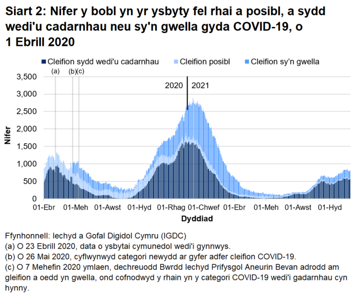 Mae Siart 2 yn dangos bod nifer y bobl yn yr ysbyty â COVID-19 wedi cyrraedd ei lefel uchaf ar 12 Ionawr 2021 cyn gostwng eto. Mae nifer y gwelyau sydd yn llawn â chleifion cysylltiedig â COVID-19 wedi gostwng dros yr wythnos ddiweddaraf.