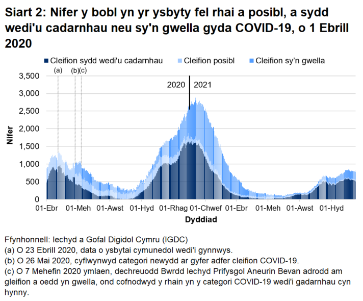 Mae Siart 2 yn dangos bod nifer y bobl yn yr ysbyty â COVID-19 wedi cyrraedd ei lefel uchaf ar 12 Ionawr 2021 cyn gostwng eto. Mae nifer y gwelyau sydd yn llawn â chleifion cysylltiedig â COVID-19 wedi gostwng dros yr wythnos ddiweddaraf.