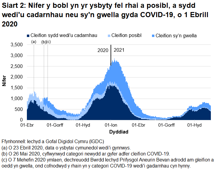 Mae Siart 2 yn dangos bod nifer y bobl yn yr ysbyty â COVID-19 wedi cyrraedd ei lefel uchaf ar 12 Ionawr 2021 cyn gostwng eto. Mae nifer y gwelyau sydd yn llawn â chleifion cysylltiedig â COVID-19 wedi gostwng dros yr wythnos ddiweddaraf.