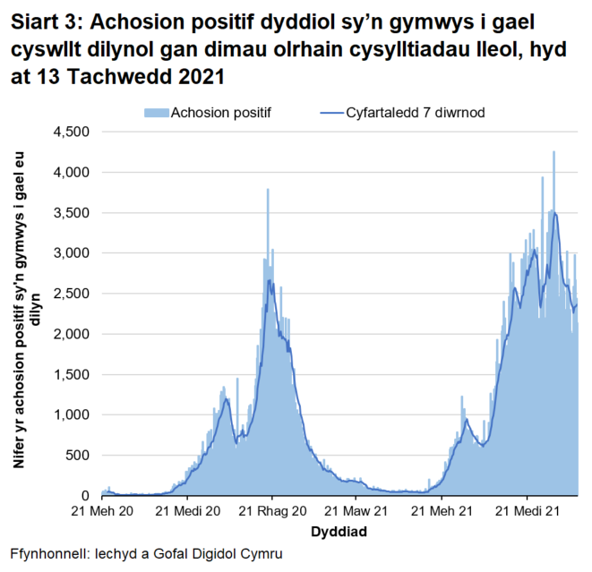 Yn nhrefn maint, mae uchafbwyntiau’n digwydd y Medi/Hydref 2021, Rhagfyr 2020/Ionawr 2021, Hydref 2020 a Gorffennaf 2021.
