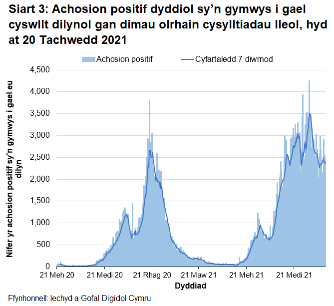 Yn nhrefn maint, mae uchafbwyntiau’n digwydd y Medi/Hydref 2021, Rhagfyr 2020/Ionawr 2021, Hydref 2020 a Gorffennaf 2021.