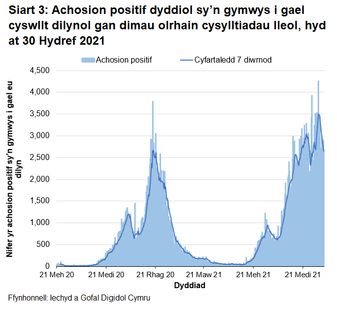 O fis Rhagfyr 2020 bu’r cyfartaledd treigl yn gostwng yn gyffredinol, gan gyrraedd lefel debyg i’r hyn ydoedd ddechrau mis Medi 2020. O ddechrau mis Mehefin 2021 cafwyd cynnydd, gydag uchafbwynt lleol yng nghanol mis Gorffennaf 2021 a goddiweddyd ym mis Awst 2021 ac yn ddiweddar hwn oedd yr uchaf ers i'r  cofnodion ddechrau.