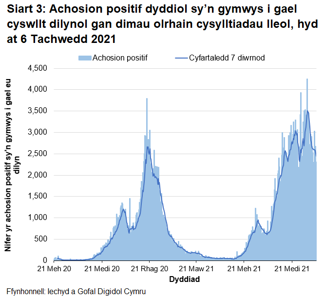 Yn nhrefn maint, mae uchafbwyntiau’n digwydd y Medi/Hydref 2021, Rhagfyr 2020/Ionawr 2021, Hydref 2020 a Gorffennaf 2021.