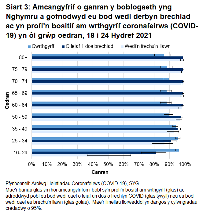 Mae'r siart yn dangos bod canran yr oedolion sy'n profi'n bositif am wrthgyrff wedi aros yn uchel ac wedi cynyddu ar gyfer y rhai 16-34 oed, yn ystod y pythefnos diweddaraf.