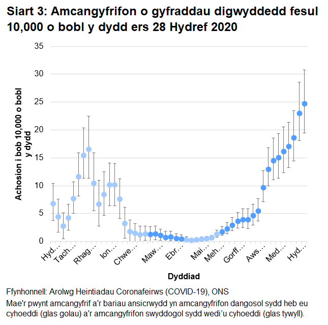 Siart yn dangos amcangyfrifon dangosol a swyddogol ar gyfer y gyfradd digwyddedd fesul 10,000 o bobl y dydd yng Nghymru ers 28 Hydref 2020. Mae’r duedd o nifer yr achosion positif newydd yn ansicr yn yr wythnos hyd at 16 Hydref.