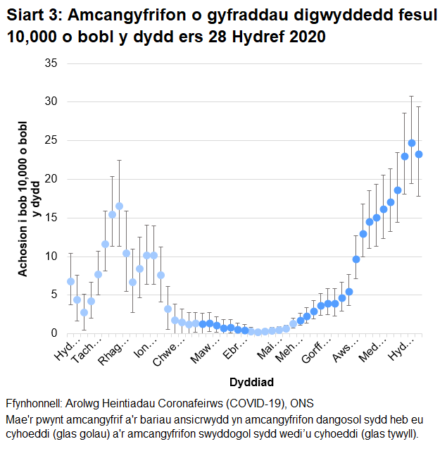 Siart yn dangos amcangyfrifon dangosol a swyddogol ar gyfer y gyfradd digwyddedd fesul 10,000 o bobl y dydd yng Nghymru ers 28 Hydref 2020. Mae’r duedd o nifer yr achosion positif newydd yn ansicr yn yr wythnos hyd at 23 Hydref.