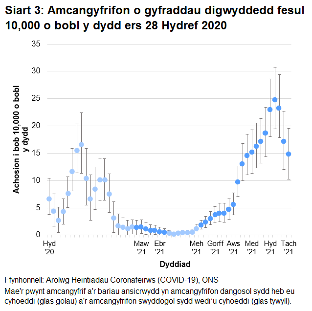 Siart yn dangos amcangyfrifon dangosol a swyddogol ar gyfer y gyfradd digwyddedd fesul 10,000 o bobl y dydd yng Nghymru ers 28 Hydref 2020. Mae’r duedd o nifer yr achosion positif newydd yn wedi gostwng yn yr wythnos hyd at 6 Tachwedd.