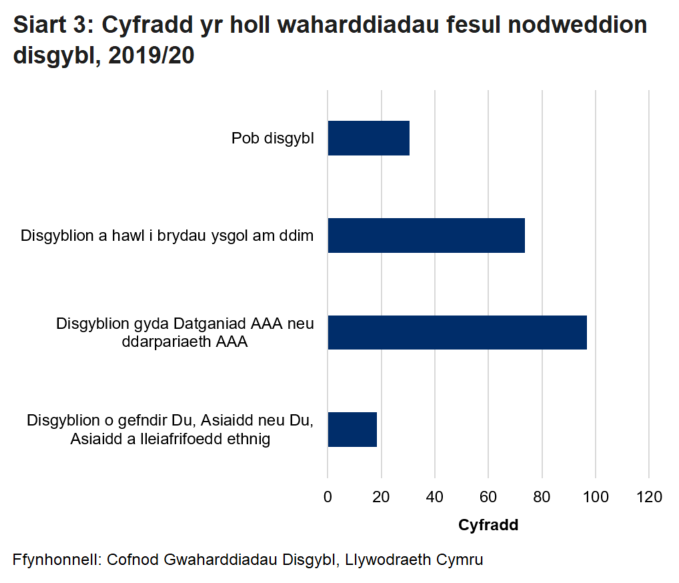 Dros yr holl waharddiadau, disgyblion â datganiadau AAA neu Ddarpariaeth AAA oedd â'r gyfradd waharddiadau uchaf, ac yna disgyblion sy'n gymwys ar gyfer Prydau Ysgol Am Ddim. Roedd gan y ddau grŵp cyfradd uwch o waharddiadau na'r gyfradd ar gyfer pob disgybl.