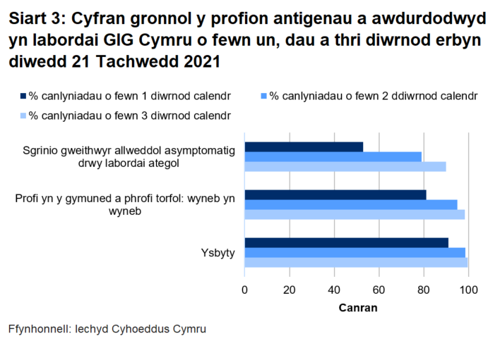 Hyd yn hyn, awdurdodwyd 81% o brofion torfol a chymunedol a gynhelir wyneb yn wyneb, 53% o brofion ategol, a 91% o brofion ysbyty o fewn un diwrnod.