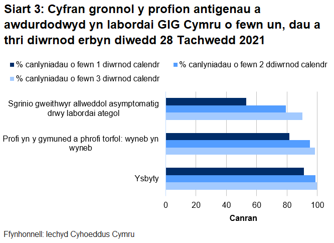 Hyd yn hyn, awdurdodwyd 81% o brofion torfol a chymunedol a gynhelir wyneb yn wyneb, 53% o brofion ategol, a 91% o brofion ysbyty o fewn un diwrnod.