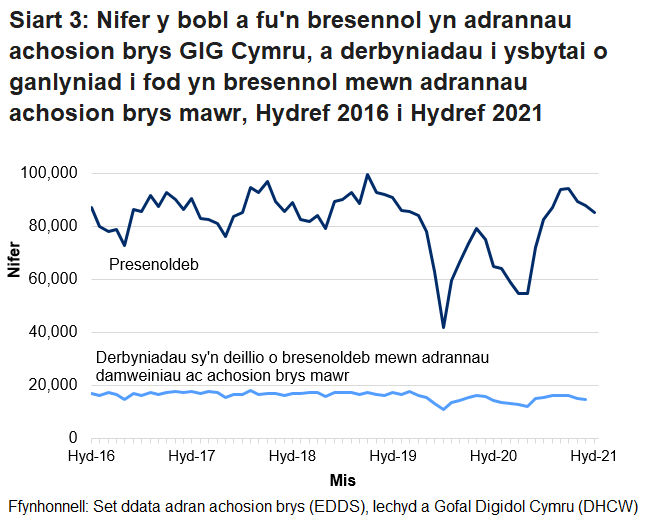 Mae nifer y bobl sy’n mynd i adrannau damweiniau ac achosion brys yn uwch ar y cyfan ym misoedd yr haf na’r gaeaf. Gellir hefyd gweld y gostyngiad yn nifer y bobl sy’n mynd i adrannau damweiniau ac achosion brys, oherwydd pandemig COVID-19.